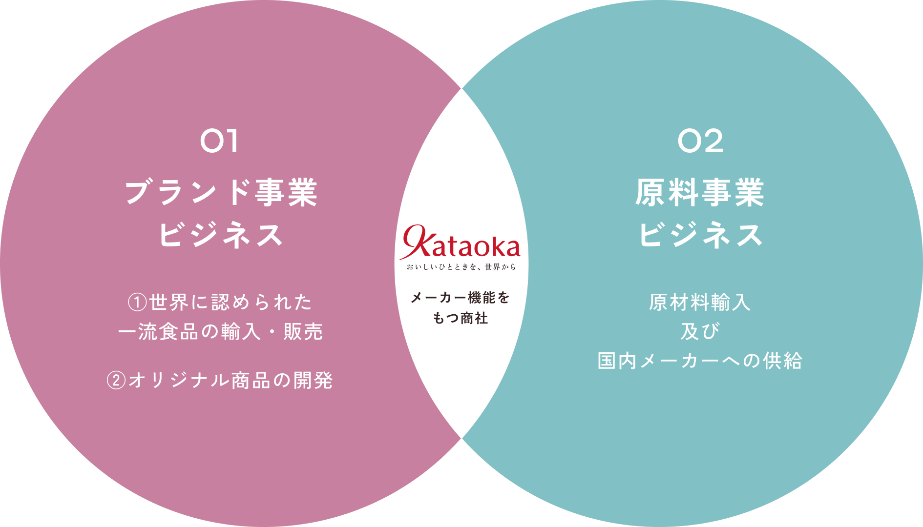 3つのビジネスを展開